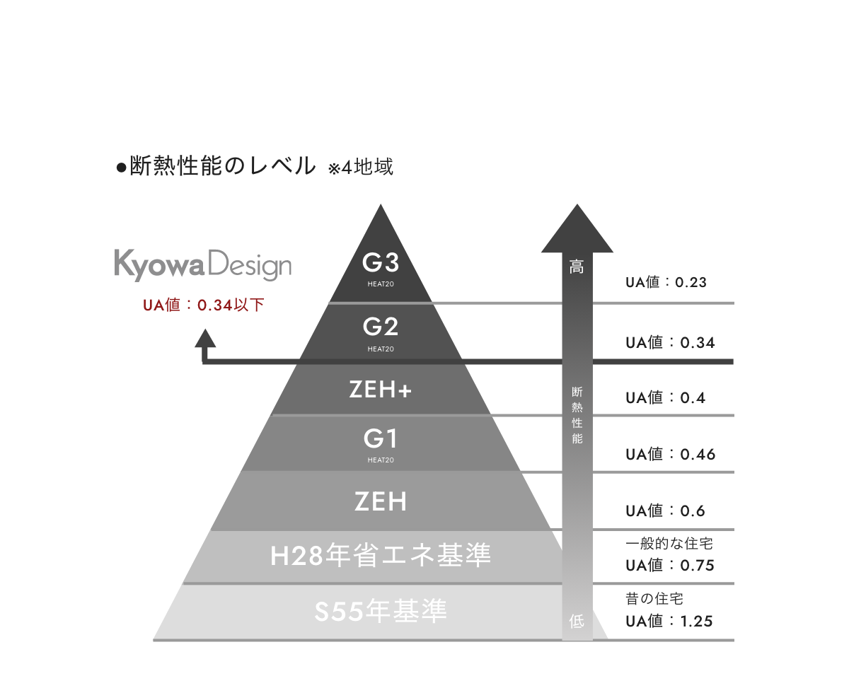 耐熱性能のレベルを表すグラフのイメージ
