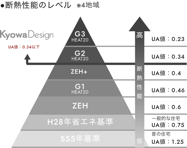 耐熱性能のレベルを表すグラフのイメージ