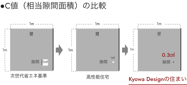 C値(相当隙間面積)の比較を表すイメージ