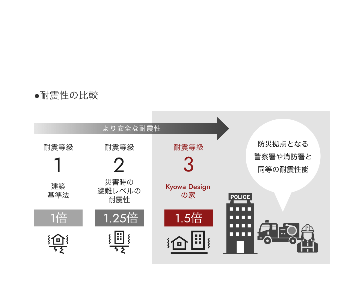 耐震性の比較を表すイメージ