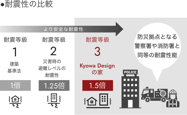 耐震性の比較を表すイメージ