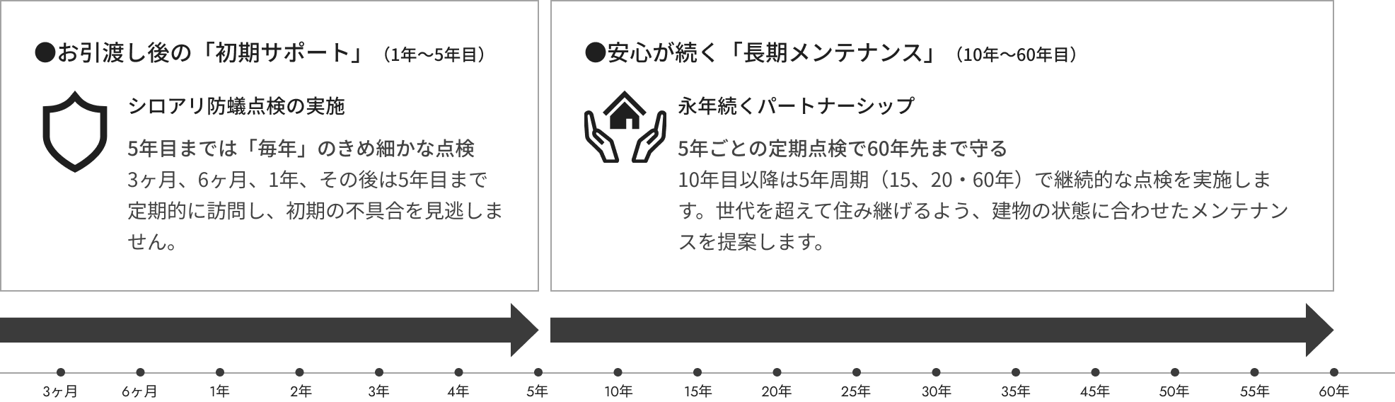 初期サポート、長期メンテナンス