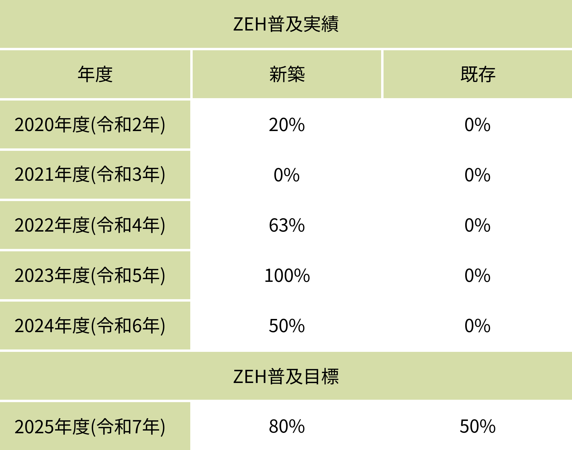 ZEH普及目標(2025年までに、新築住宅の60%以上でZEHを実現)