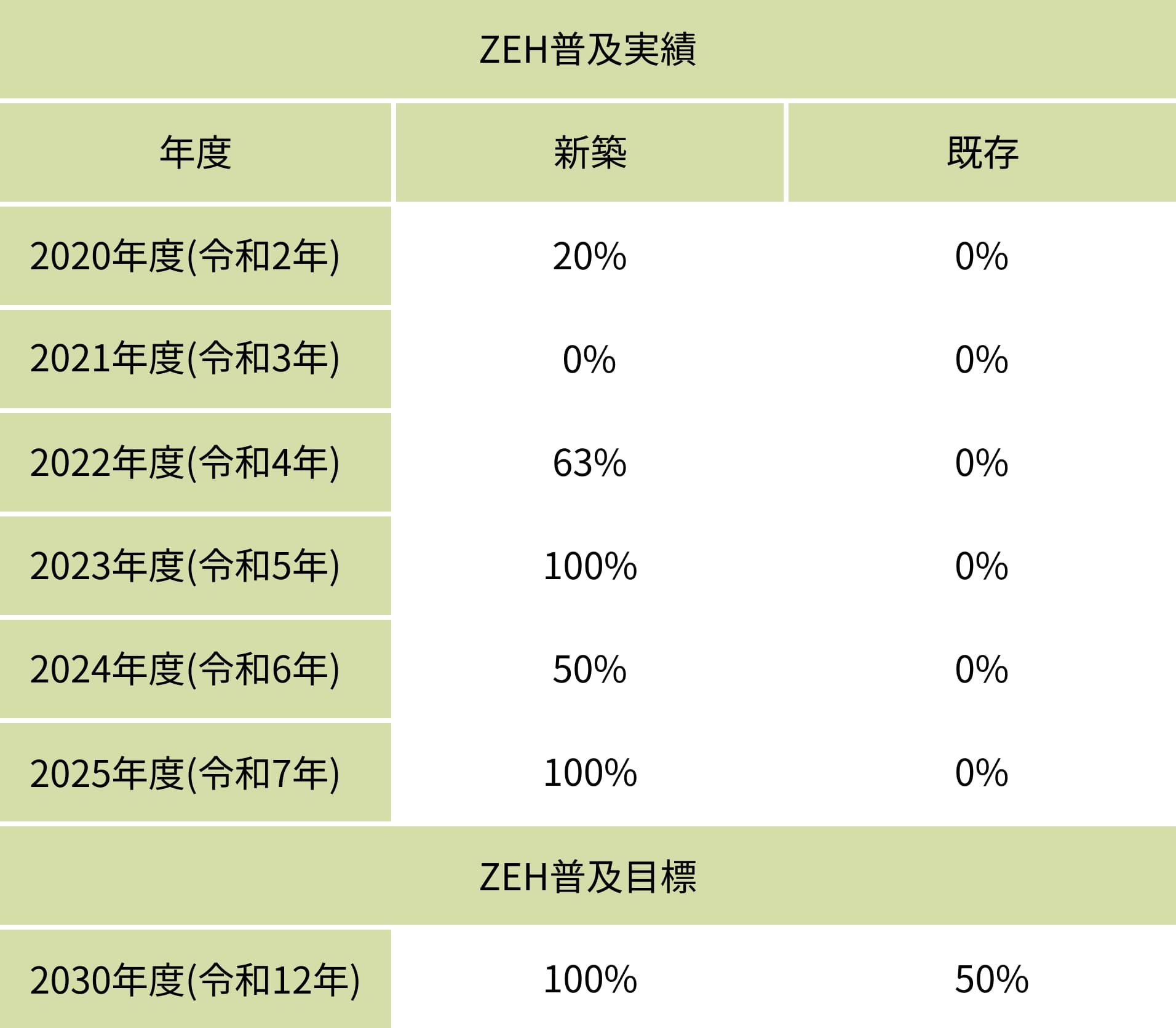 ZEH普及目標（2025年までに、新築住宅の60%以上でZEHを実現）